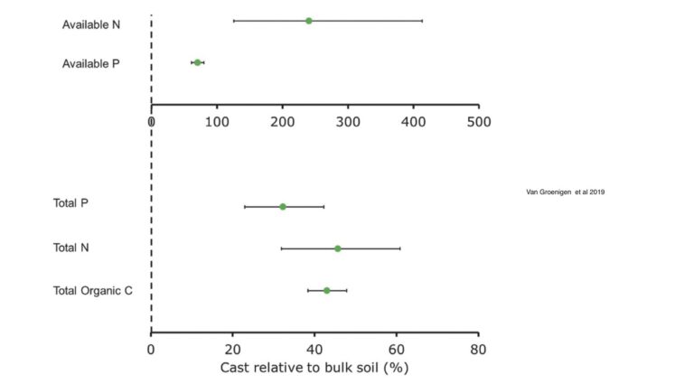 30 à 40 % du N des plantes provenant des vers semble plausible. Bohlen, Parmelee et al 2004